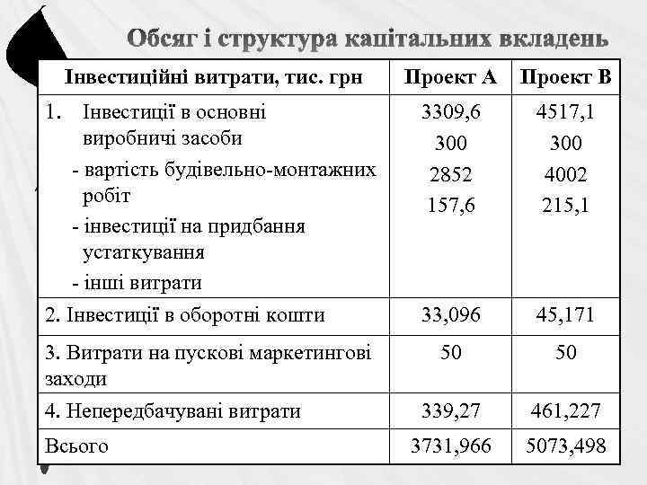 Обсяг і структура капітальних вкладень Інвестиційні витрати, тис. грн Проект А Проект В 1.