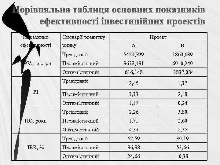 Показники ефективності Сценарії розвитку ринку Проект Песимістичний 8678, 481 6010, 240 616, 148 -3837,