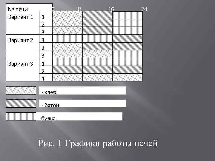 № печи Вариант 1 Вариант 2 Вариант 3 0 8 16 24 1 2
