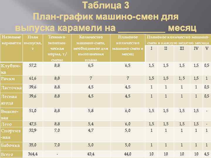 Название План карамели выпуска, т Клубника Рачки 57, 2 Техникоэкономическая норма, т / смена