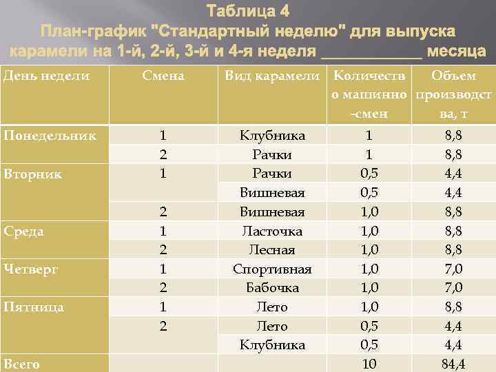 День недели Смена Понедельник 1 2 1 Вторник Среда Четверг Пятница Всего 2 1