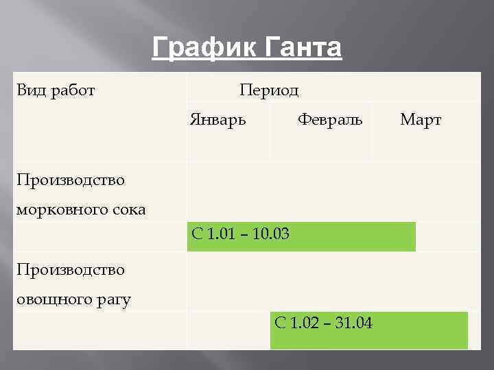 График Ганта Вид работ Период Январь Производство Февраль морковного сока С 1. 01 –