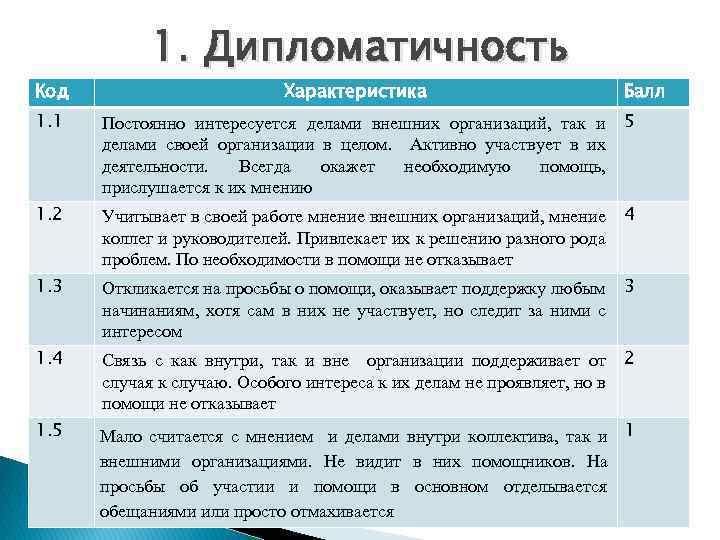 Код 1. Дипломатичность Характеристика Балл 1. 1 Постоянно интересуется делами внешних организаций, так и