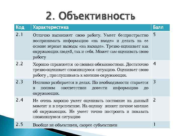 2. Объективность Код Характеристика Балл 2. 1 Отлично выполняет свою работу. Умеет беспристрастно воспринимать