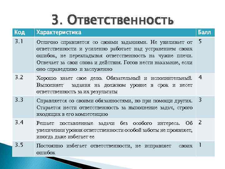 3. Ответственность Код Характеристика Балл 3. 1 Отлично справляется со своими заданиями. Не увиливает