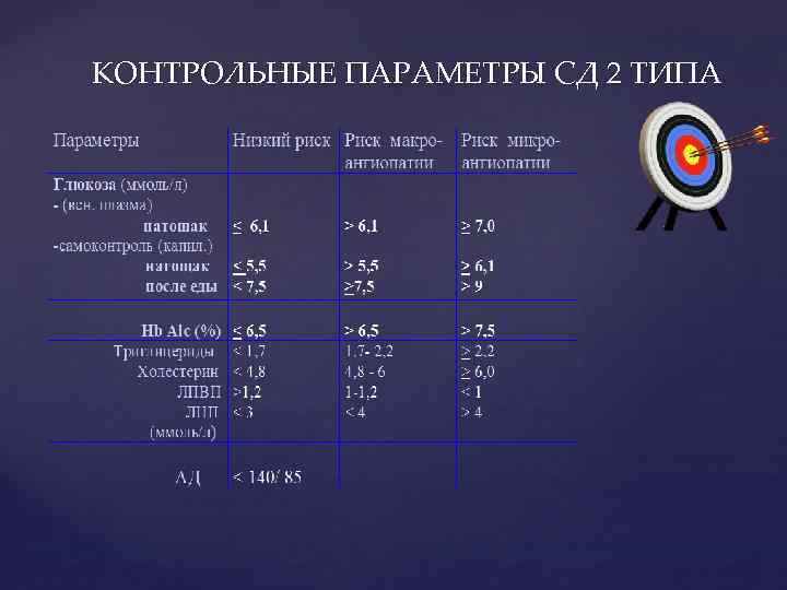 КОНТРОЛЬНЫЕ ПАРАМЕТРЫ СД 2 ТИПА 