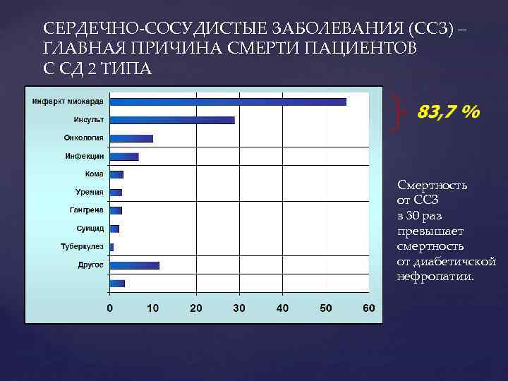 СЕРДЕЧНО-СОСУДИСТЫЕ ЗАБОЛЕВАНИЯ (ССЗ) – ГЛАВНАЯ ПРИЧИНА СМЕРТИ ПАЦИЕНТОВ С СД 2 ТИПА Смертность от