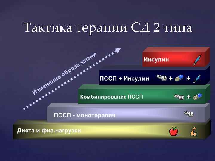 Тактика терапии СД 2 типа 