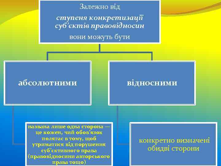 Залежно від ступеня конкретизації суб’єктів правовідносин вони можуть бути абсолютними названа лише одна сторона