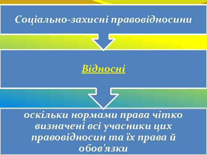 Соціально-захисні правовідносини Відносні оскільки нормами права чітко визначені всі учасники цих правовідносин та їх