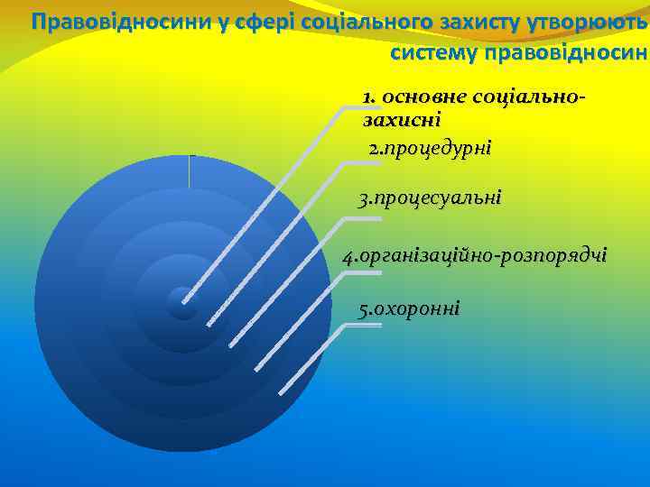 Правовідносини у сфері соціального захисту утворюють систему правовідносин 1. основне соціальнозахисні 2. процедурні 3.