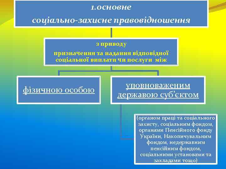 1. основне соціально-захисне правовідношення з приводу призначення та надання відповідної соціальної виплати чи послуги