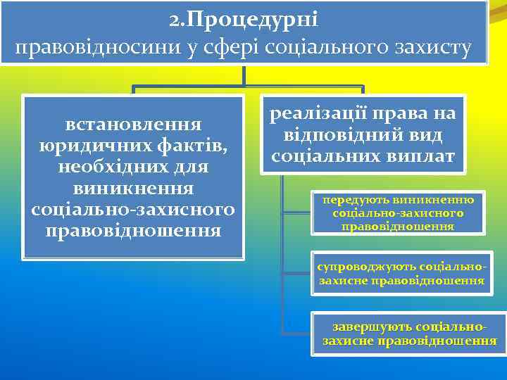 2. Процедурні правовідносини у сфері соціального захисту встановлення юридичних фактів, необхідних для виникнення соціально-захисного