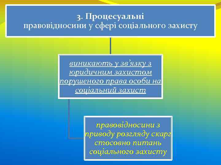3. Процесуальні правовідносини у сфері соціального захисту виникають у зв’язку з юридичним захистом порушеного