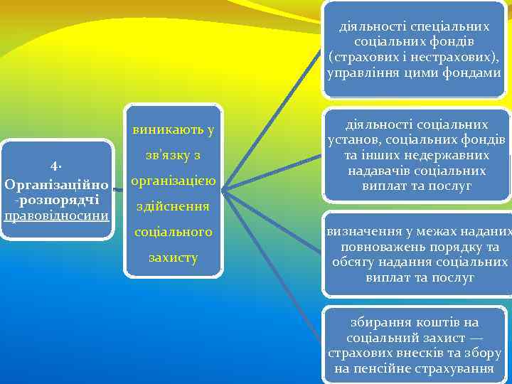 діяльності спеціальних соціальних фондів (страхових і нестрахових), управління цими фондами виникають у 4. Організаційно