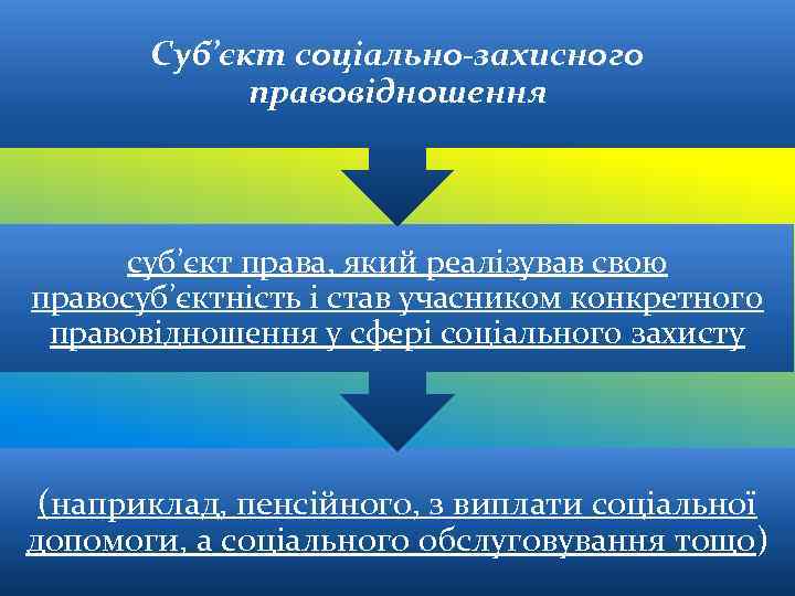 Суб’єкт соціально-захисного правовідношення суб’єкт права, який реалізував свою правосуб’єктність і став учасником конкретного правовідношення