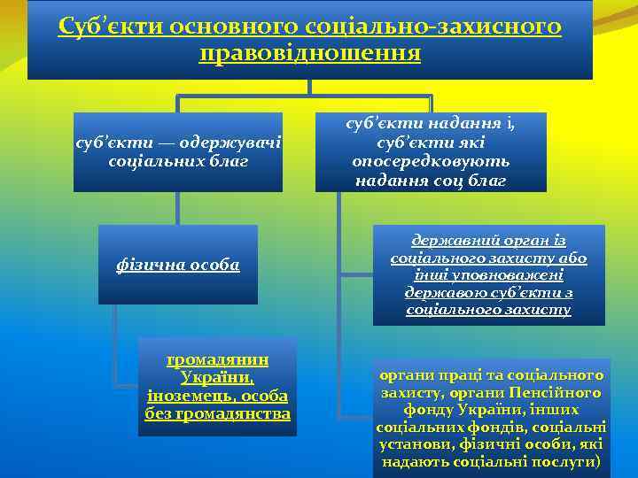 Суб’єкти основного соціально-захисного правовідношення суб’єкти — одержувачі соціальних благ фізична особа громадянин України, іноземець,