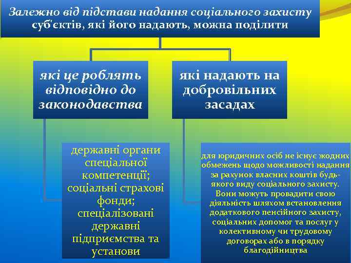 Залежно від підстави надання соціального захисту суб'єктів, які його надають, можна поділити які це