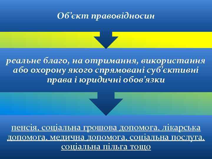 Об’єкт правовідносин реальне благо, на отримання, використання або охорону якого спрямовані суб’єктивні права і