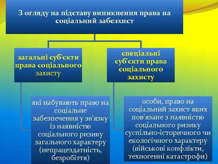З огляду на підставу виникнення права на соціальний забезхист загальні суб'єкти права соціального захисту