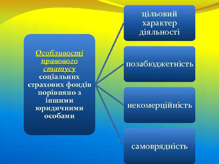 цільовий характер діяльності Особливості правового статусу соціальних страхових фондів порівняно з іншими юридичними особами