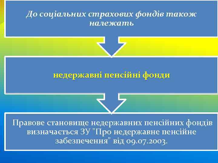 До соціальних страхових фондів також належать недержавні пенсійні фонди Правове становище недержавних пенсійних фондів