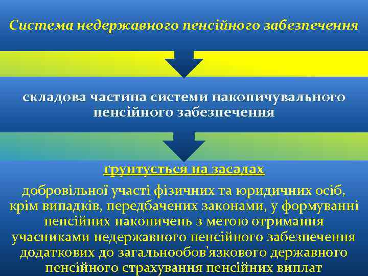 Система недержавного пенсійного забезпечення складова частина системи накопичувального пенсійного забезпечення ґрунтується на засадах добровільної