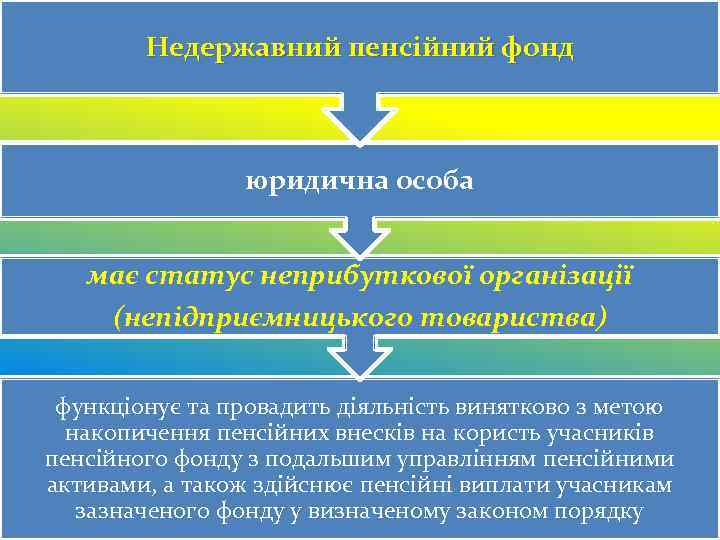 Недержавний пенсійний фонд юридична особа має статус неприбуткової організації (непідприємницького товариства) функціонує та провадить