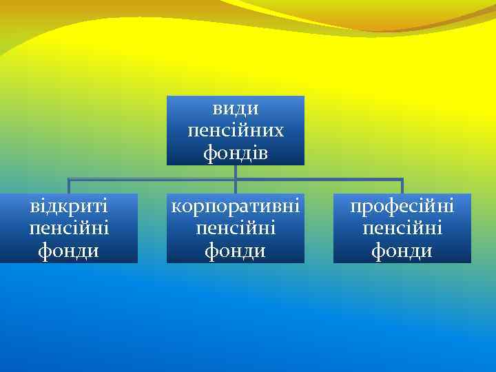види пенсійних фондів відкриті пенсійні фонди корпоративні пенсійні фонди професійні пенсійні фонди 