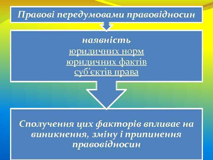 Правові передумовами правовідносин наявність юридичних норм юридичних фактів суб’єктів права Сполучення цих факторів впливає