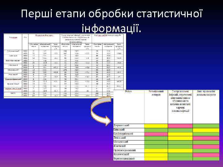 Перші етапи обробки статистичної інформації. 