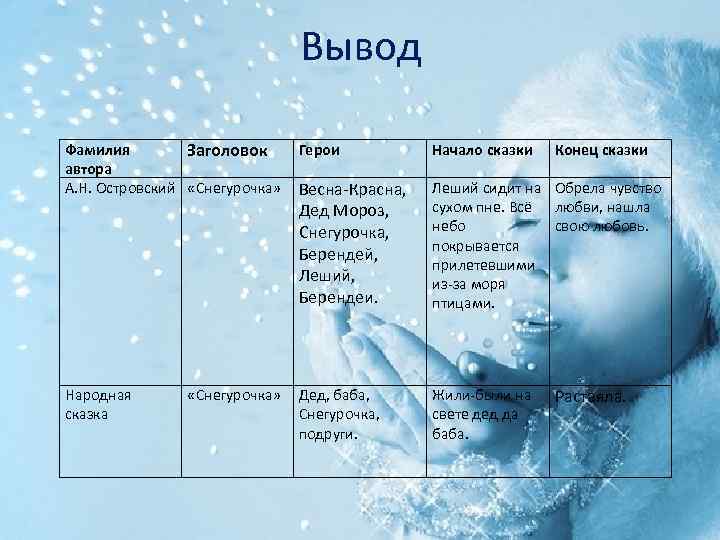 Анализ русской народной сказки снегурочка по плану