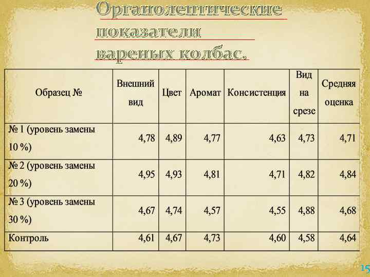 Органолептические показатели вареных колбас. 15 