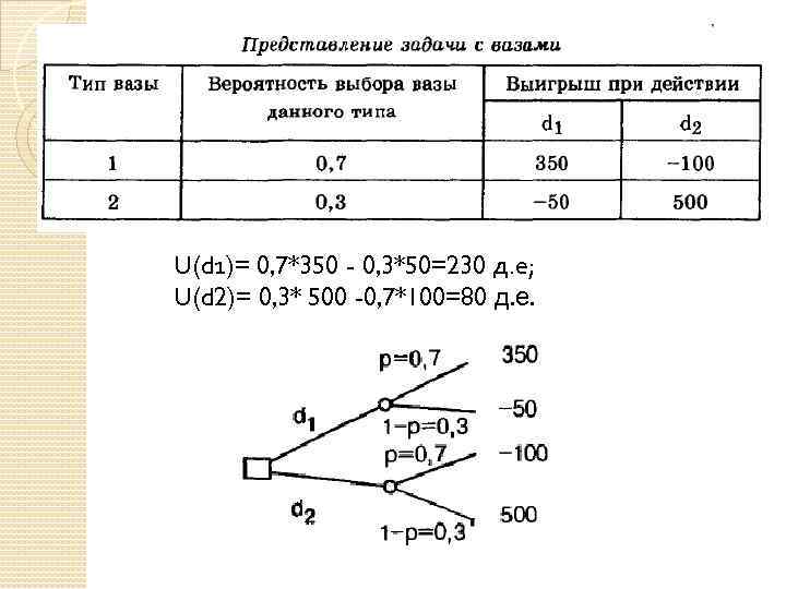 U(d 1)= 0, 7*350 - 0, 3*50=230 д. е; U(d 2)= 0, 3* 500