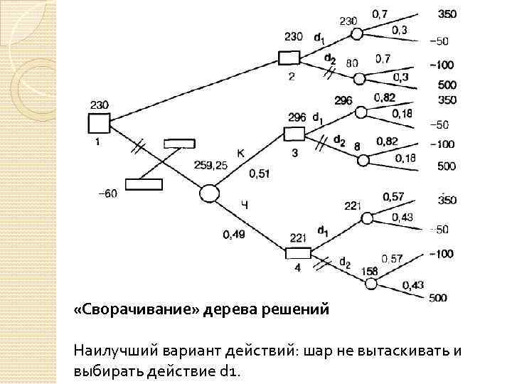  «Сворачивание» дерева решений Наилучший вариант действий: шар не вытаскивать и выбирать действие d