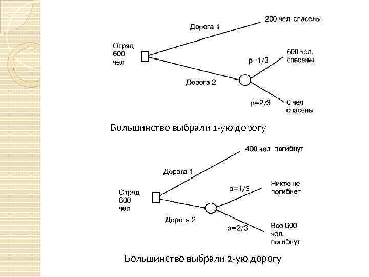 Большинство выбрали 1 -ую дорогу Большинство выбрали 2 -ую дорогу 