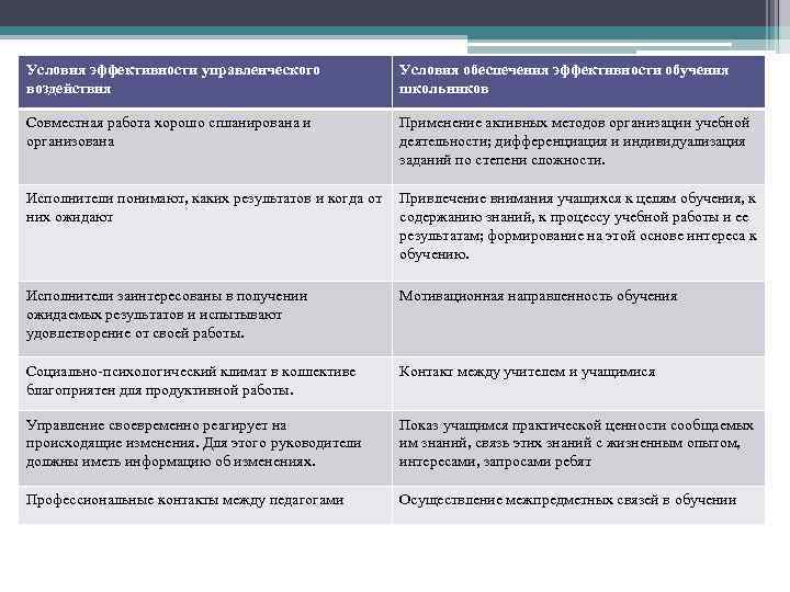 Условия эффективности управленческого воздействия Условия обеспечения эффективности обучения школьников Совместная работа хорошо спланирована и