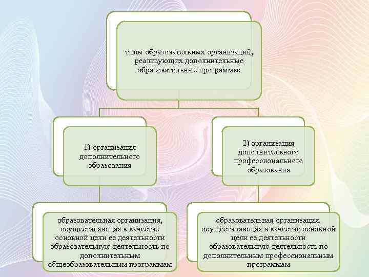 типы образовательных организаций, реализующих дополнительные образовательные программы: 1) организация дополнительного образования 2) организация дополнительного