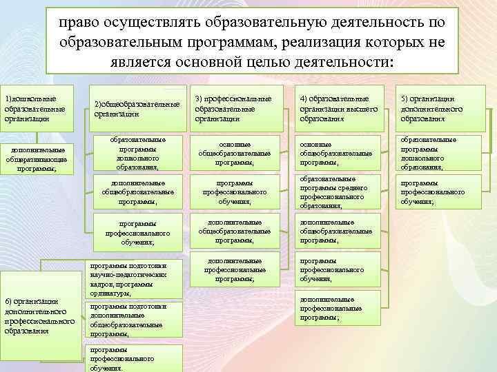 право осуществлять образовательную деятельность по образовательным программам, реализация которых не является основной целью деятельности: