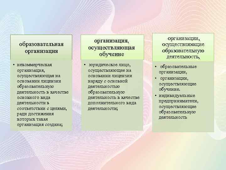 образовательная организация • некоммерческая организация, осуществляющая на основании лицензии образовательную деятельность в качестве основного