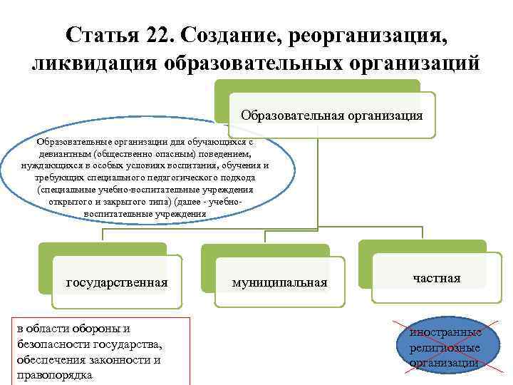 Статья 22. Создание, реорганизация, ликвидация образовательных организаций Образовательная организация Образовательные организации для обучающихся с