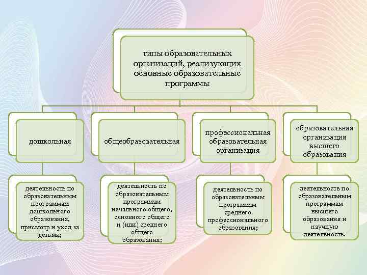 типы образовательных организаций, реализующих основные образовательные программы дошкольная общеобразовательная деятельность по образовательным программам дошкольного