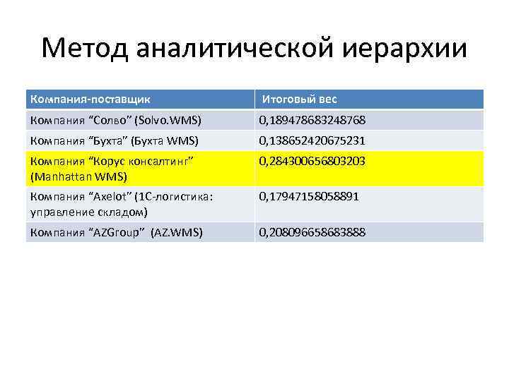 Метод аналитической иерархии Компания-поставщик Итоговый вес Компания “Солво” (Solvo. WMS) 0, 189478683248768 Компания “Бухта”