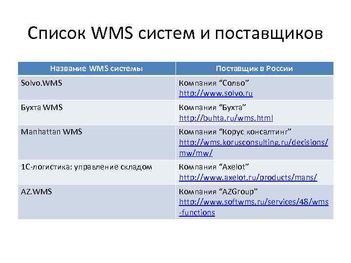 Список WMS систем и поставщиков Название WMS системы Поставщик в России Solvo. WMS Компания