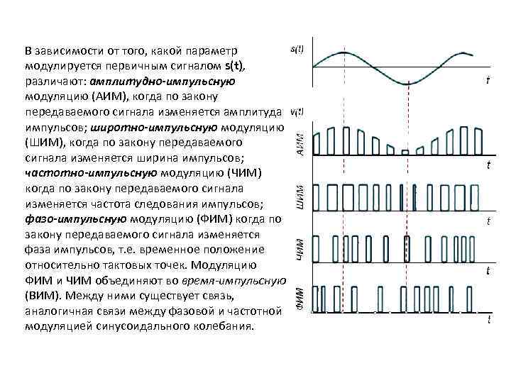 В зависимости от того, какой параметр модулируется первичным сигналом s(t), различают: амплитудно-импульсную модуляцию (АИМ),