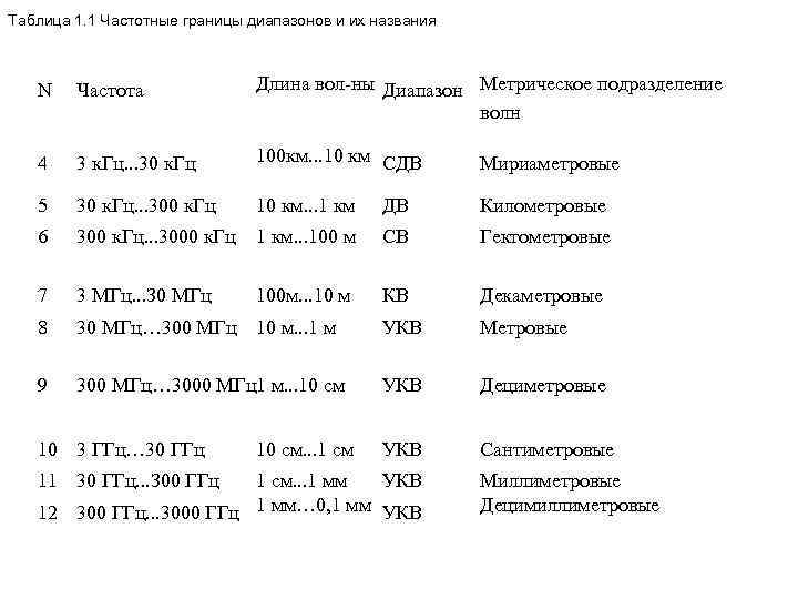 Таблица 1. 1 Частотные границы диапазонов и их названия N Частота Длина вол ны