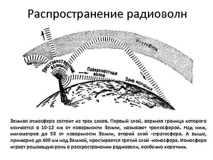 Распространение радиоволн Земная атмосфера состоит из трех слоев. Первый слой, верхняя граница которого кончается