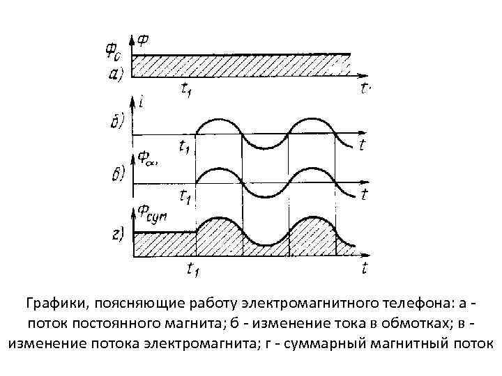 Графики, поясняющие работу электромагнитного телефона: а поток постоянного магнита; б - изменение тока в