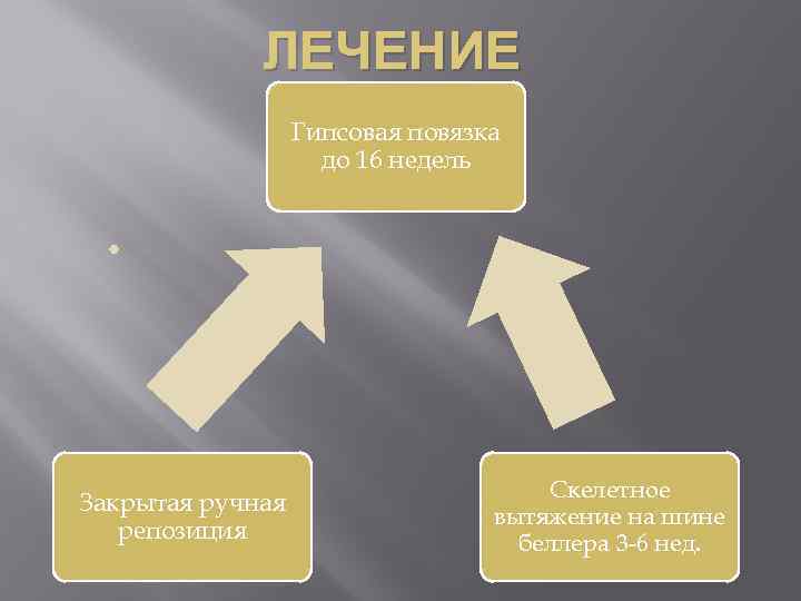 ЛЕЧЕНИЕ Гипсовая повязка до 16 недель Закрытая ручная репозиция Скелетное вытяжение на шине беллера