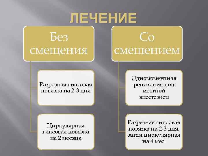 ЛЕЧЕНИЕ Без смещения Со смещением Разрезная гипсовая повязка на 2 -3 дня Одномоментная репозиция